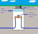 Meter Pit Insulation Disk Pit Plugs - Protect Water Meters in Round Pits from Freezing