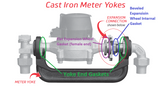 Yoke Expansion Connection/Wheel for Yoke Type Meter Setters